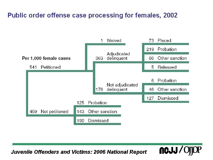 Public order offense case processing for females, 2002 Juvenile Offenders and Victims: 2006 National