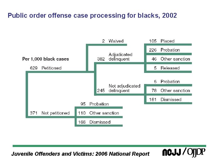 Public order offense case processing for blacks, 2002 Juvenile Offenders and Victims: 2006 National