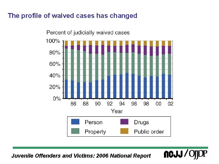 The profile of waived cases has changed Juvenile Offenders and Victims: 2006 National Report