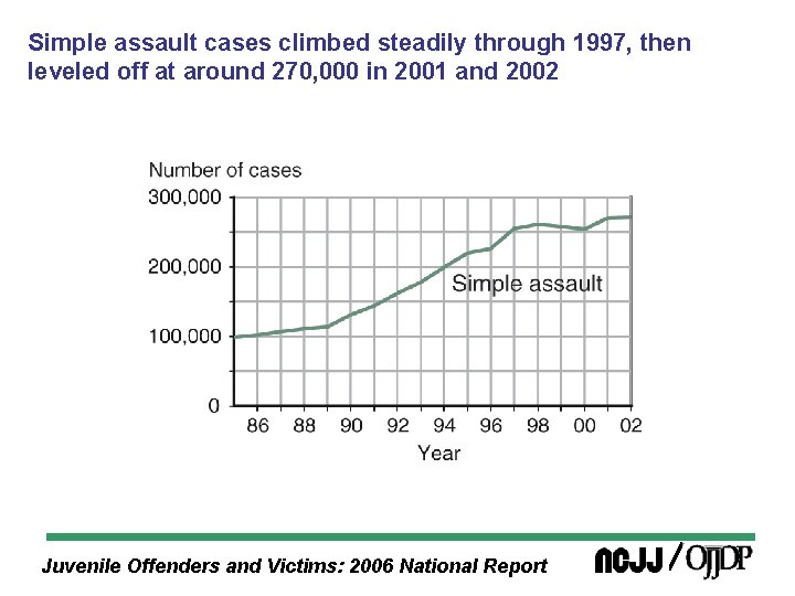 Simple assault cases climbed steadily through 1997, then leveled off at around 270, 000