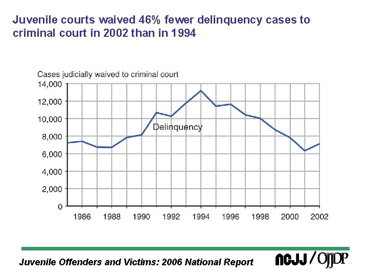 Juvenile courts waived 46% fewer delinquency cases to criminal court in 2002 than in