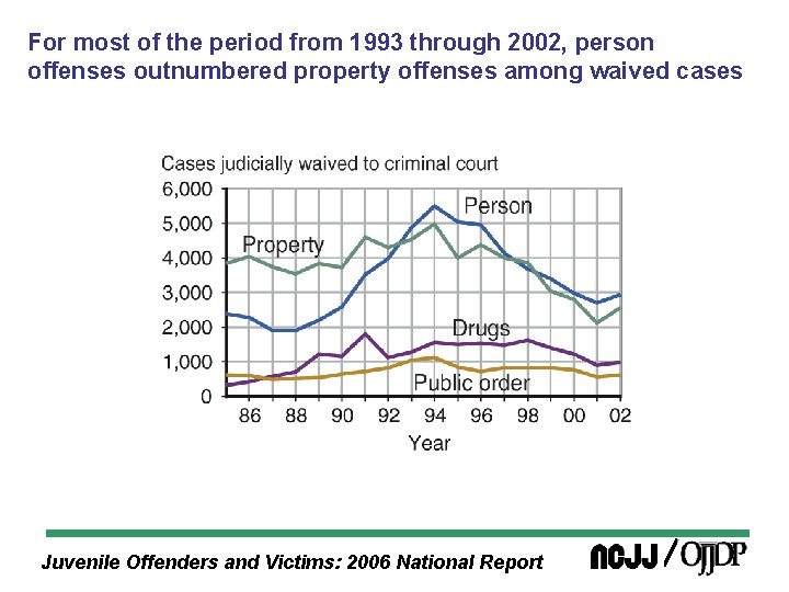 For most of the period from 1993 through 2002, person offenses outnumbered property offenses