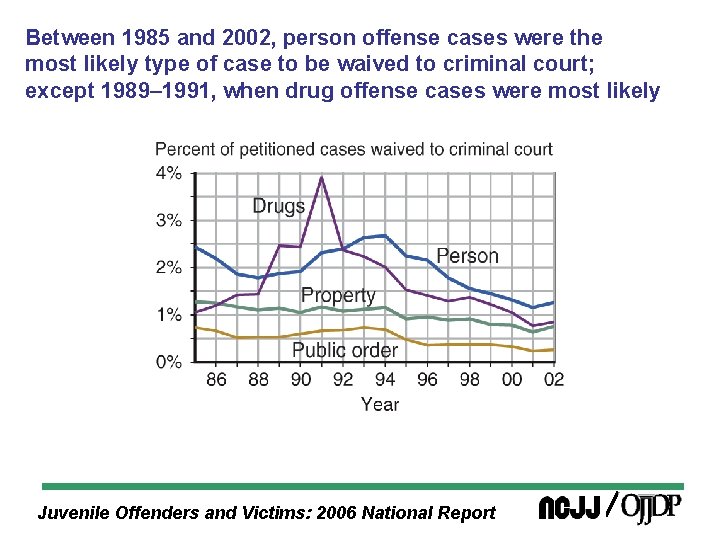 Between 1985 and 2002, person offense cases were the most likely type of case