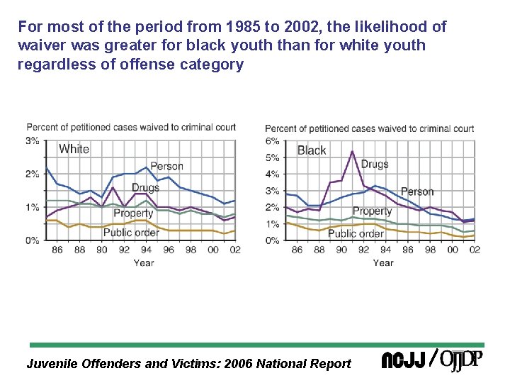 For most of the period from 1985 to 2002, the likelihood of waiver was