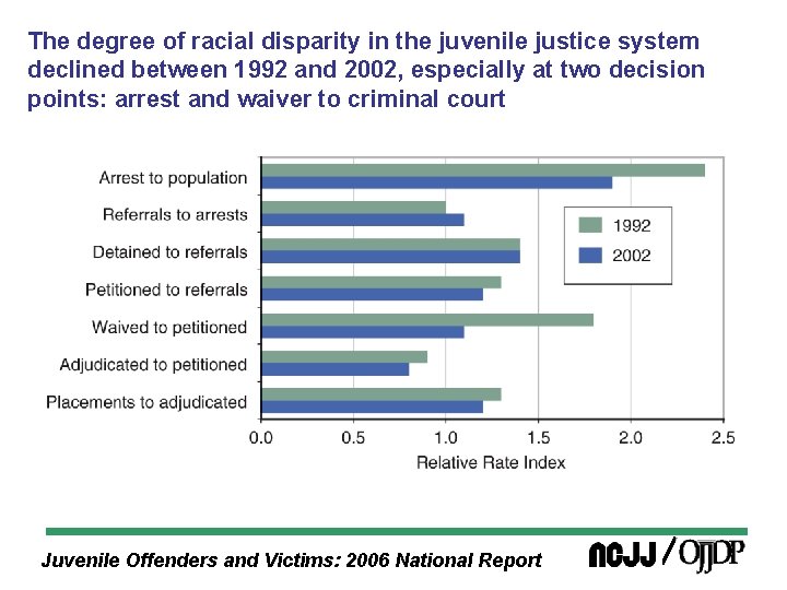 The degree of racial disparity in the juvenile justice system declined between 1992 and
