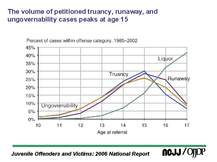 The volume of petitioned truancy, runaway, and ungovernability cases peaks at age 15 Juvenile