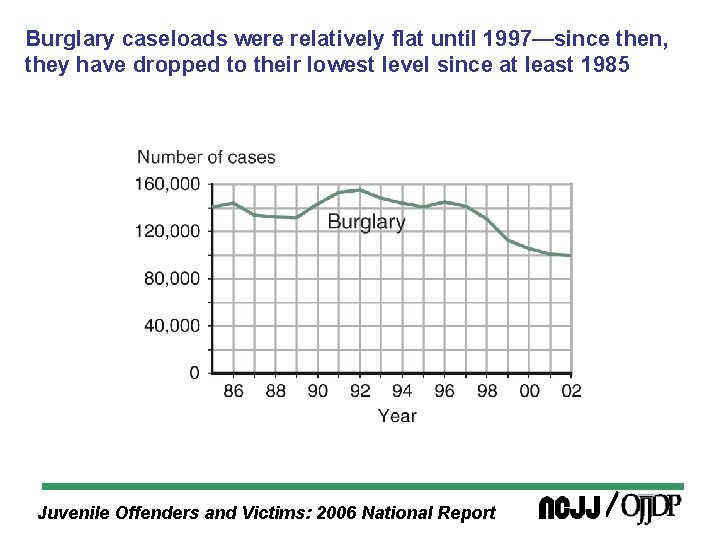 Burglary caseloads were relatively flat until 1997—since then, they have dropped to their lowest