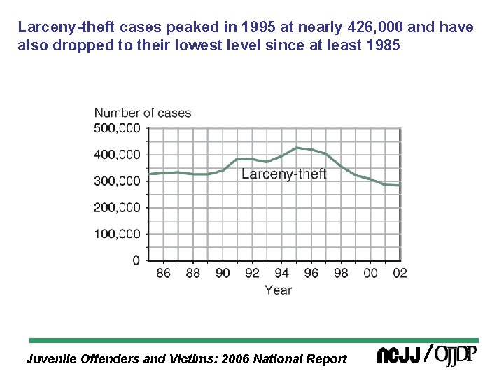 Larceny-theft cases peaked in 1995 at nearly 426, 000 and have also dropped to