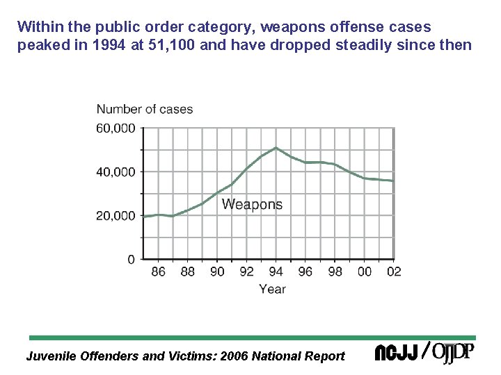 Within the public order category, weapons offense cases peaked in 1994 at 51, 100