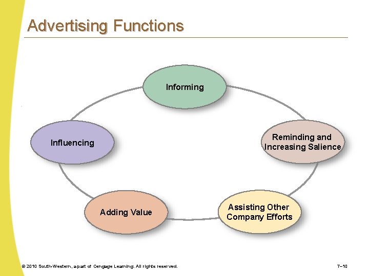 Advertising Functions Informing Reminding and Increasing Salience Influencing Adding Value © 2010 South-Western, a