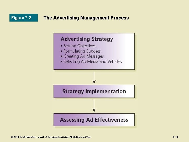 Figure 7. 2 The Advertising Management Process © 2010 South-Western, a part of Cengage