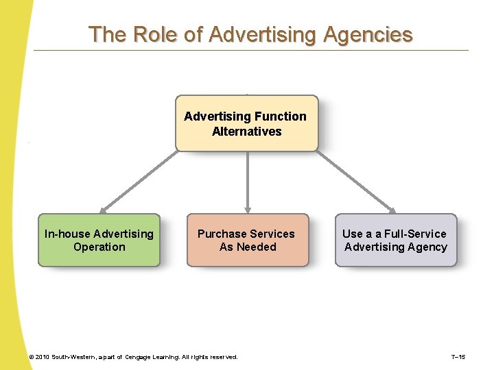 The Role of Advertising Agencies Advertising Function Alternatives In-house Advertising Operation Purchase Services As