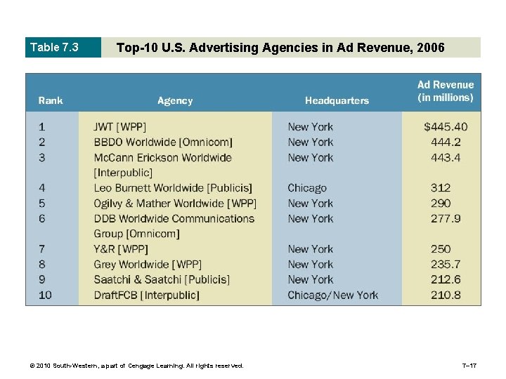Table 7. 3 Top-10 U. S. Advertising Agencies in Ad Revenue, 2006 © 2010