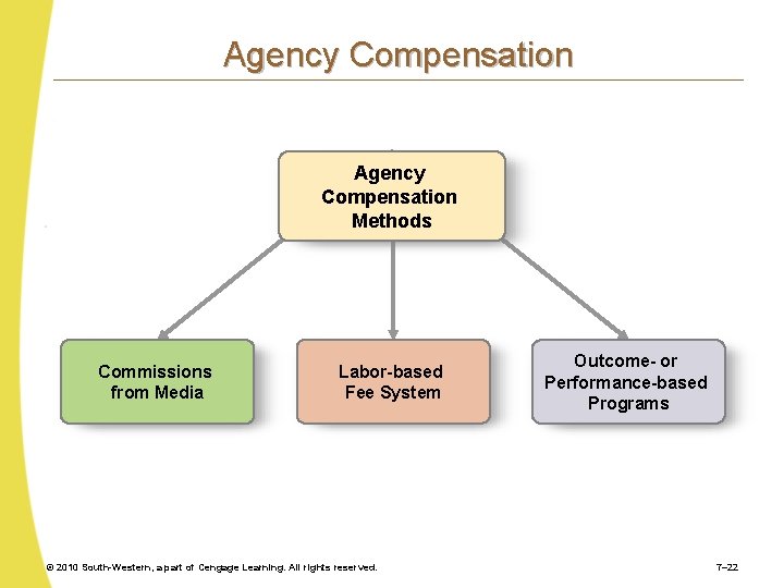 Agency Compensation Methods Commissions from Media Labor-based Fee System © 2010 South-Western, a part