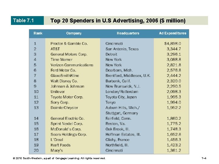 Table 7. 1 Top 20 Spenders in U. S Advertising, 2006 ($ million) ©