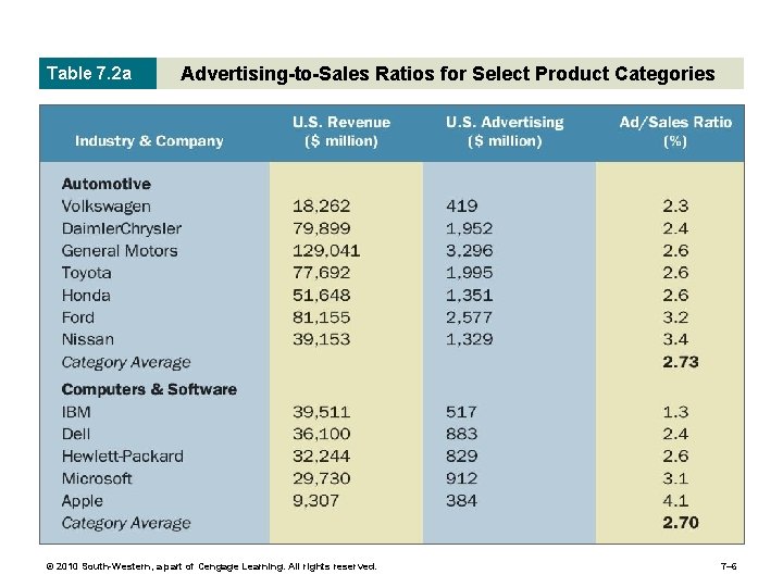 Table 7. 2 a Advertising-to-Sales Ratios for Select Product Categories © 2010 South-Western, a