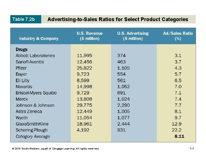 Table 7. 2 b Advertising-to-Sales Ratios for Select Product Categories © 2010 South-Western, a