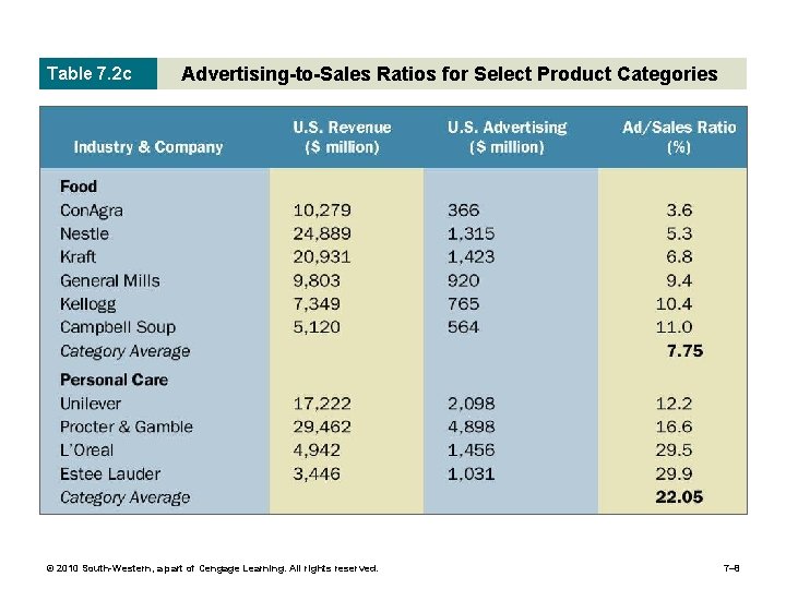 Table 7. 2 c Advertising-to-Sales Ratios for Select Product Categories © 2010 South-Western, a