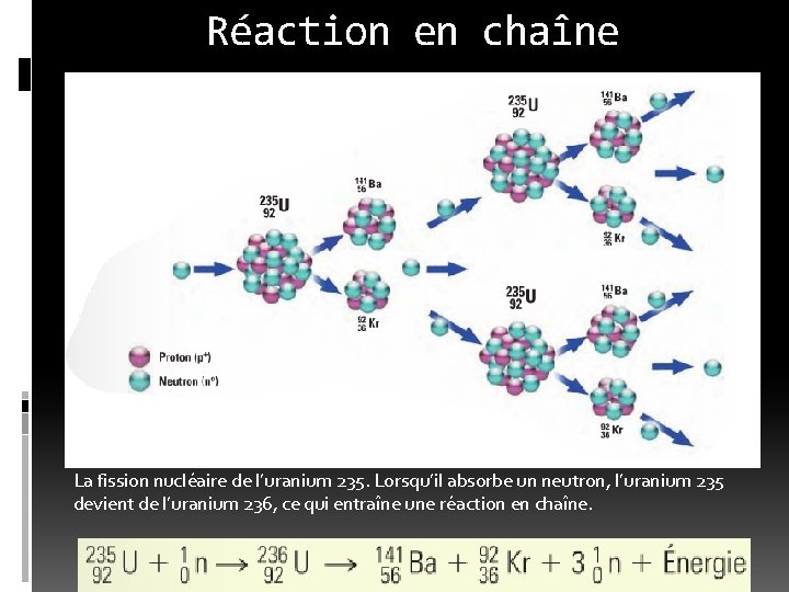 Réaction en chaîne La fission nucléaire de l’uranium 235. Lorsqu’il absorbe un neutron, l’uranium