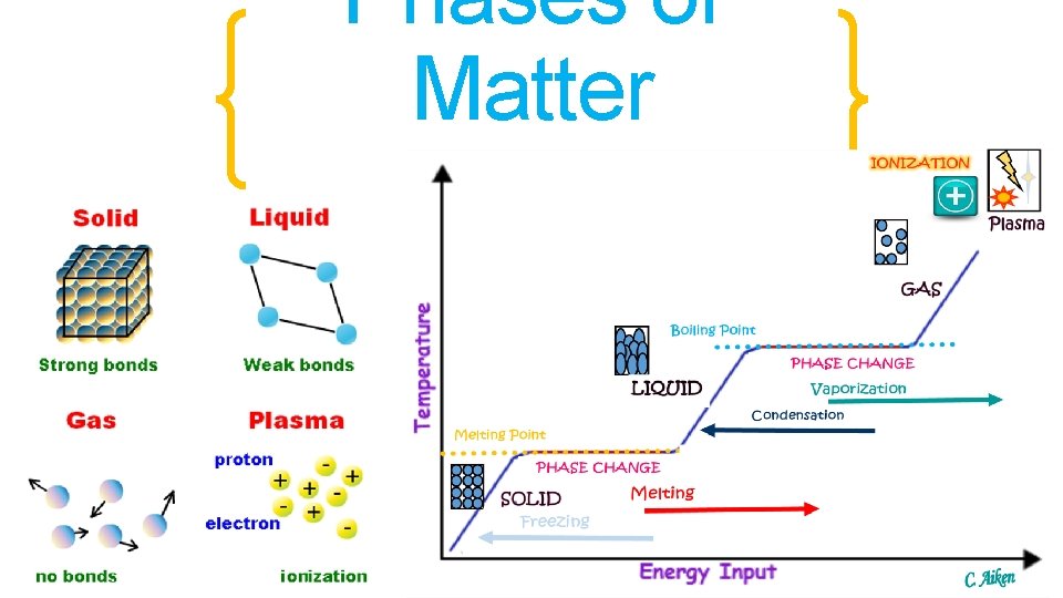 Phases of Matter 