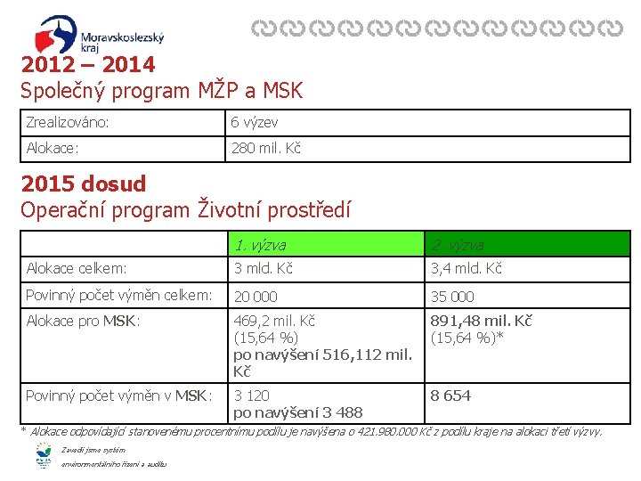 2012 – 2014 Společný program MŽP a MSK Zrealizováno: 6 výzev Alokace: 280 mil.