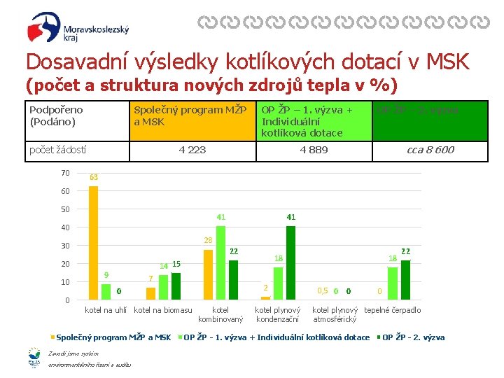 Dosavadní výsledky kotlíkových dotací v MSK (počet a struktura nových zdrojů tepla v %)