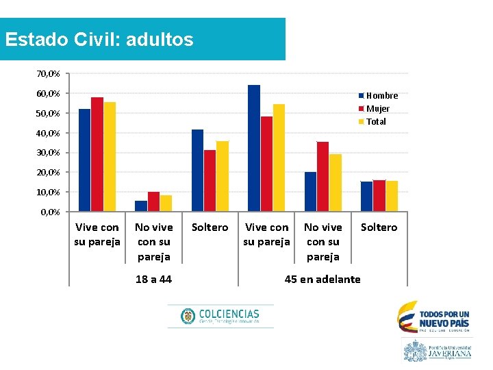 Estado Civil: adultos 70, 0% 60, 0% Hombre Mujer Total 50, 0% 40, 0%