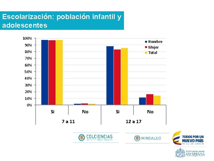 Escolarización: población infantil y adolescentes 100% Hombre Mujer Total 90% 80% 70% 60% 50%