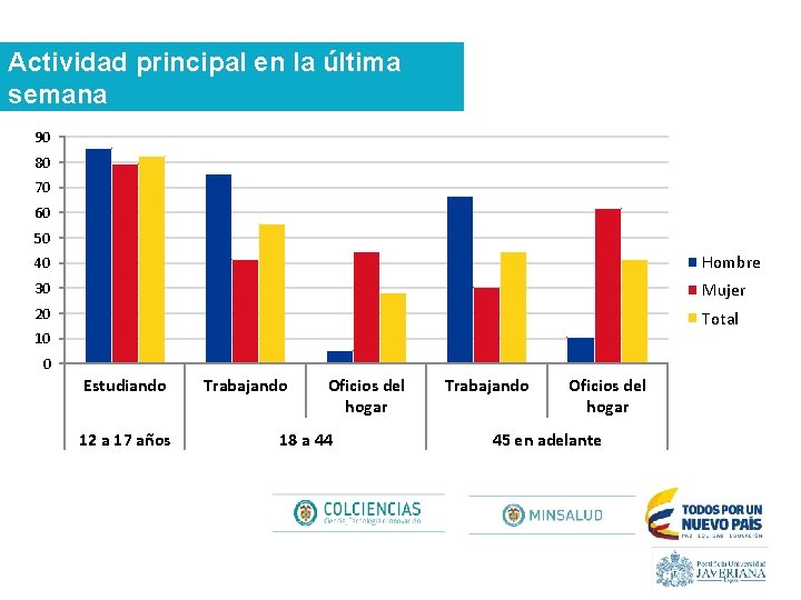 Actividad principal en la última semana 90 80 70 60 50 40 Hombre 30