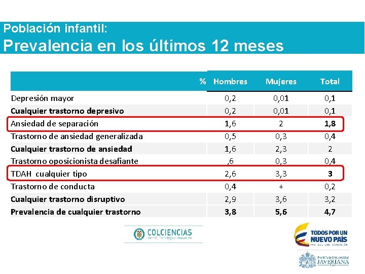 Población infantil: Prevalencia en los últimos 12 meses % Hombres Depresión mayor Cualquier trastorno