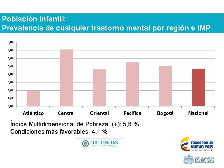 Población infantil: Prevalencia de cualquier trastorno mental por región e IMP 8, 0% 7,