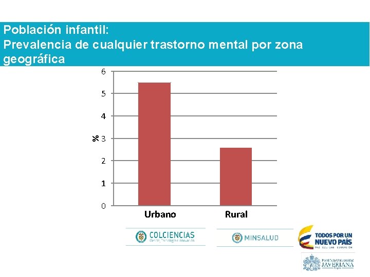 Población infantil: Prevalencia de cualquier trastorno mental por zona geográfica Zona geográfica 6 5