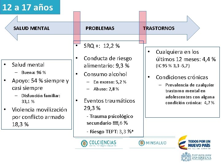 12 a 17 años SALUD MENTAL PROBLEMAS • SRQ +: 12, 2 % •