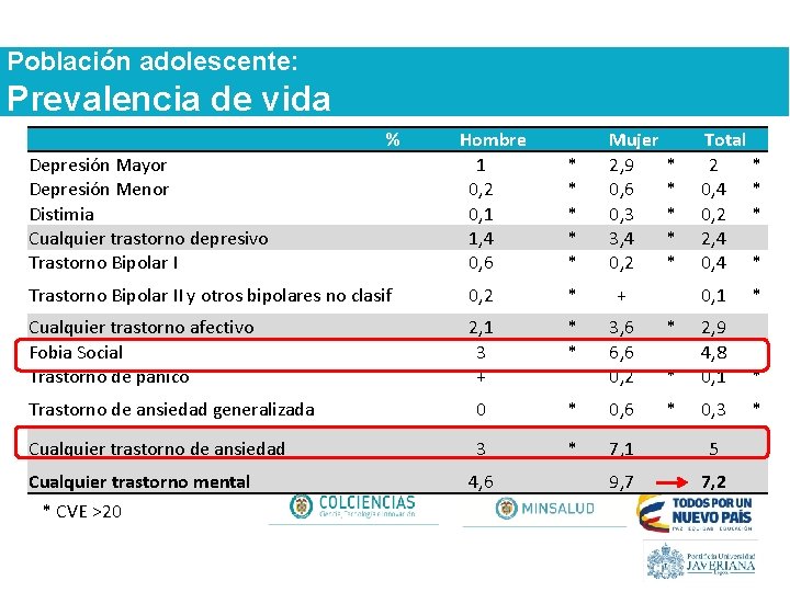 Población adolescente: Prevalencia de vida % Depresión Mayor Depresión Menor Distimia Cualquier trastorno depresivo