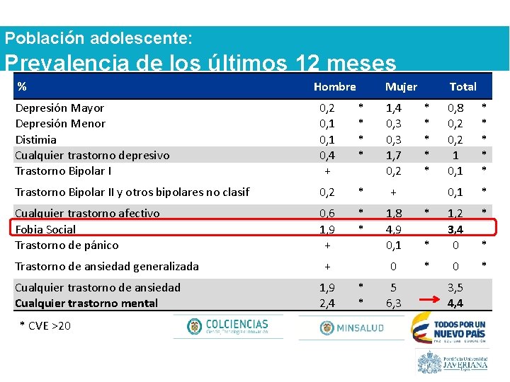 Población adolescente: Prevalencia de los últimos 12 meses % Hombre Mujer Total Depresión Mayor