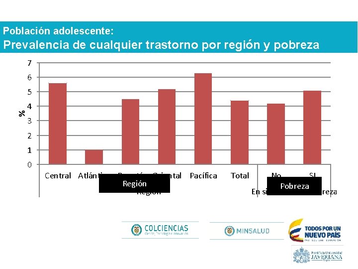 Población adolescente: Prevalencia de cualquier trastorno por región y pobreza 7 6 % 5