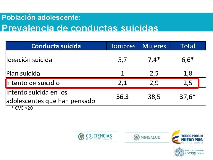 Población adolescente: Prevalencia de conductas suicidas Conducta suicida Hombres Mujeres Total Ideación suicida 5,