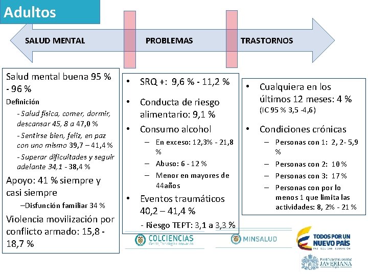 Adultos SALUD MENTAL Salud mental buena 95 % - 96 % Definición - Salud