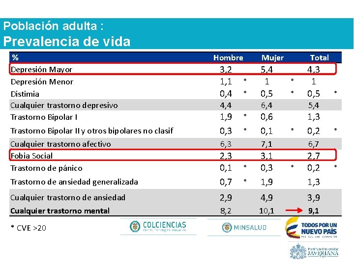 Población adulta : Prevalencia de vida % Depresión Mayor Depresión Menor Distimia Cualquier trastorno