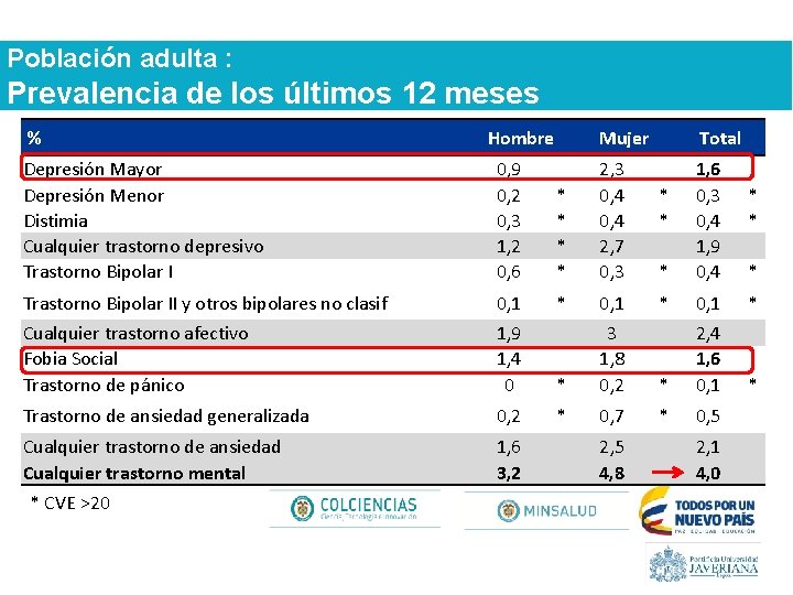 Población adulta : Prevalencia de los últimos 12 meses % Hombre Mujer Total *