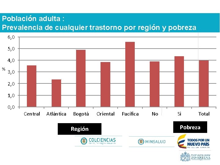 Población adulta : Prevalencia de cualquier trastorno por región y pobreza 6, 0 5,