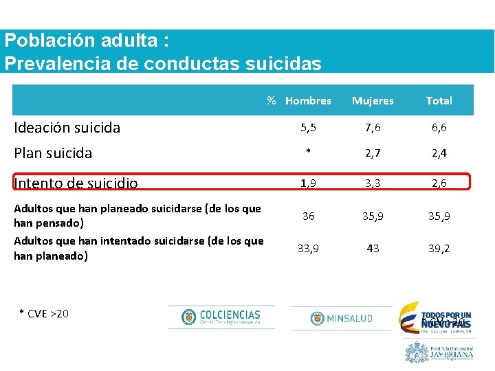 Población adulta : Prevalencia de conductas suicidas % Hombres Ideación suicida Plan suicida Intento