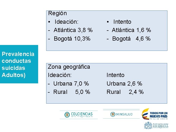 Prevalencia conductas suicidas Adultos) Región • Ideación: - Atlántica 3, 8 % - Bogotá