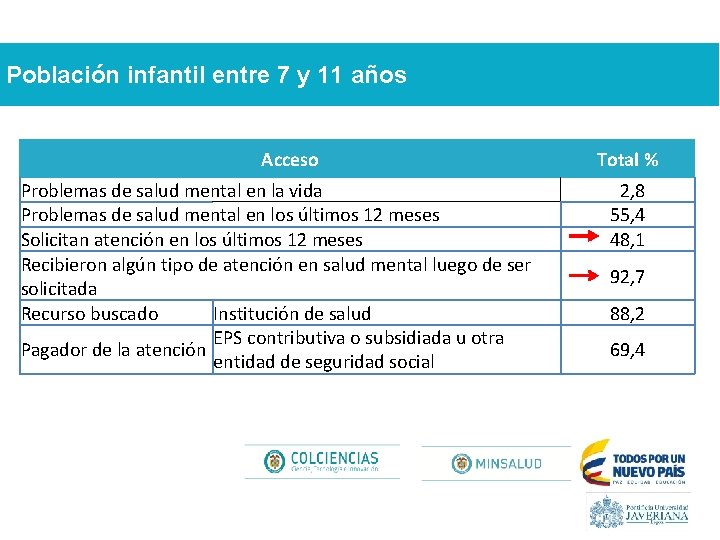 Población infantil entre 7 y 11 años Acceso Problemas de salud mental en la