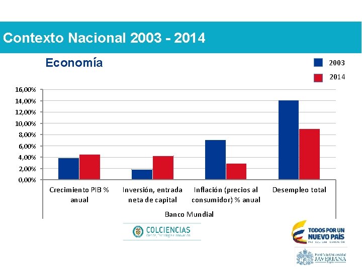 Contexto Nacional 2003 - 2014 Economía 2003 2014 16, 00% 14, 00% 12, 00%