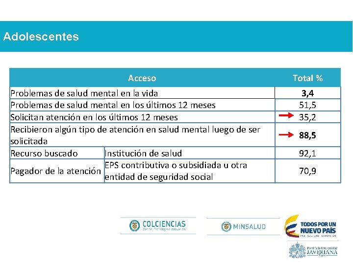 Adolescentes Acceso Problemas de salud mental en la vida Problemas de salud mental en