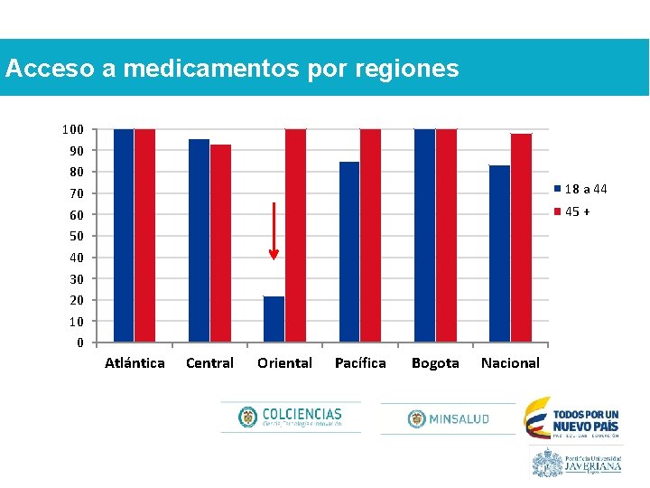 Acceso a medicamentos por regiones 100 90 80 70 60 50 40 30 20