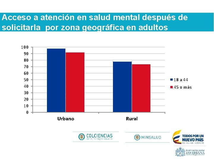 Acceso a atención en salud mental después de solicitarla por zona geográfica en adultos