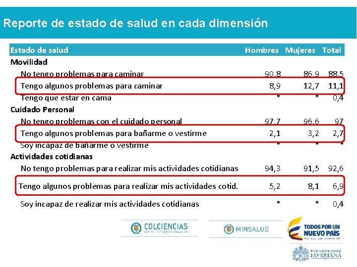 Reporte de estado de salud en cada dimensión Estado de salud Hombres Mujeres Movilidad