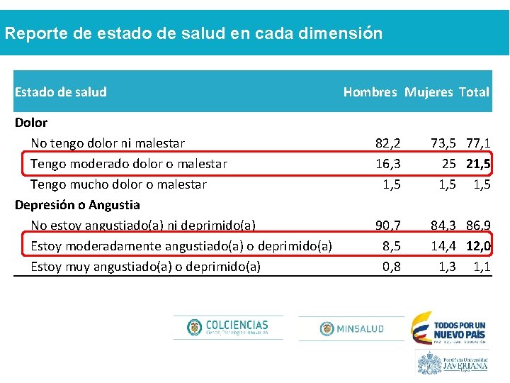 Reporte de estado de salud en cada dimensión Estado de salud Dolor No tengo